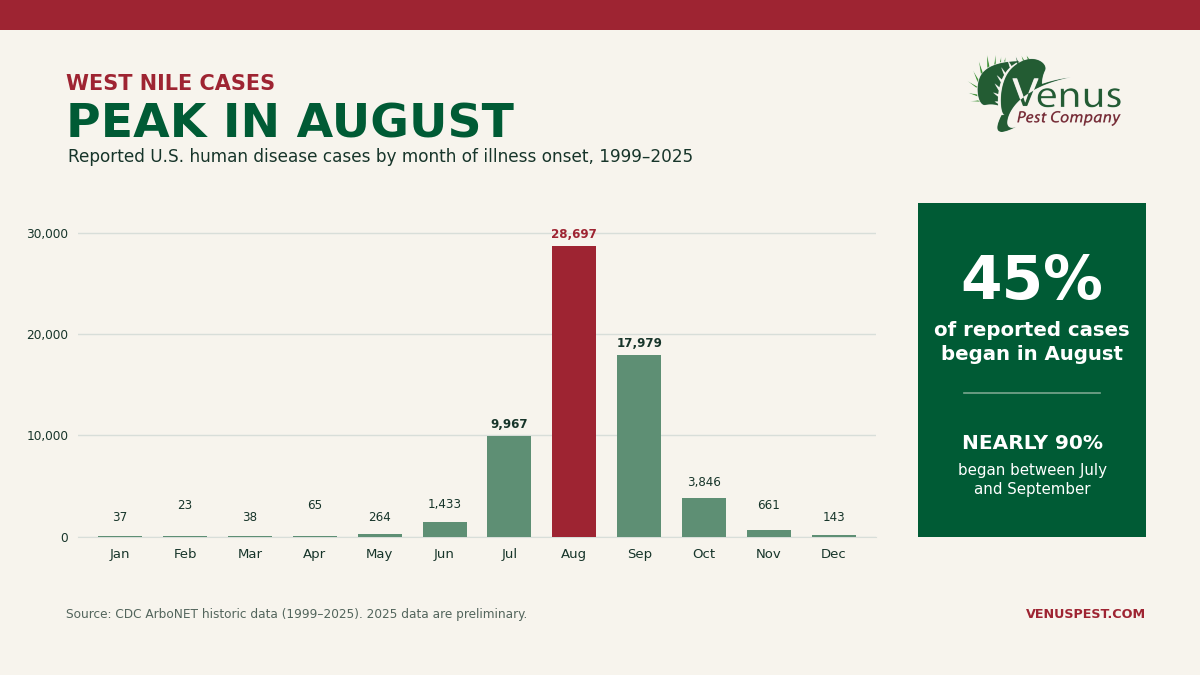 Why West Nile Virus Peaks in August Around College Station and Bryan (And Why You Should Care)